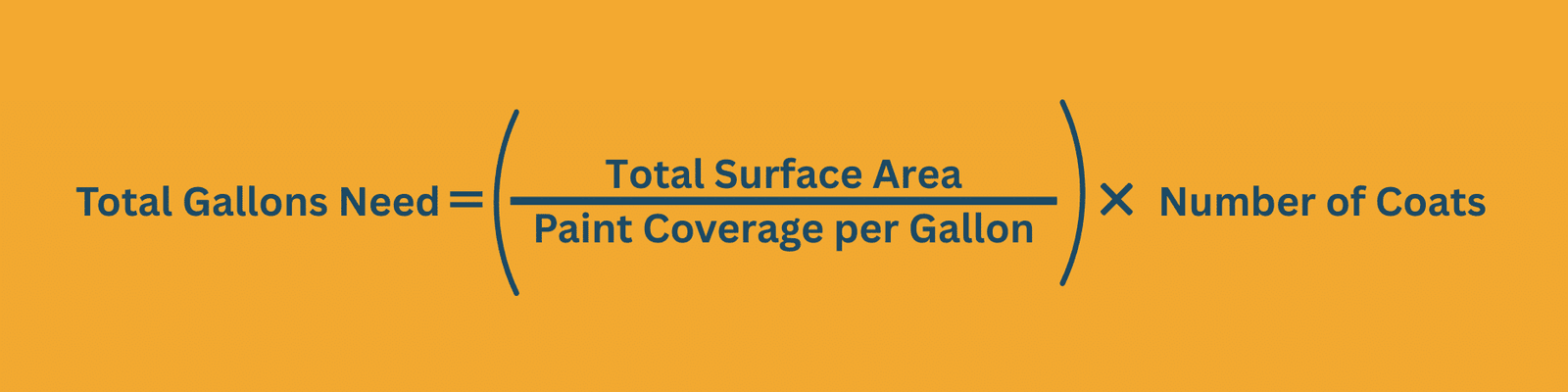 Formula for calculating total gallons of paint needed based on surface area, paint coverage per gallon, and number of coats, set against an orange background.